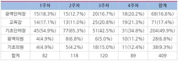 △전북 지역 방송 3사 2022지방선거 관련 보도 선거종류(5월 7일~6월 3일)