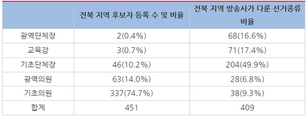 △2022지방선거 전북 지역 후보자 등록 현황과 다룬 선거종류 비율 비교(5월 7일 ~ 6월 3일)