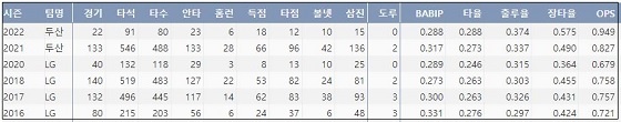  두산 양석환 최근 5시즌 주요 기록 (출처: 야구기록실 KBReport.com)

