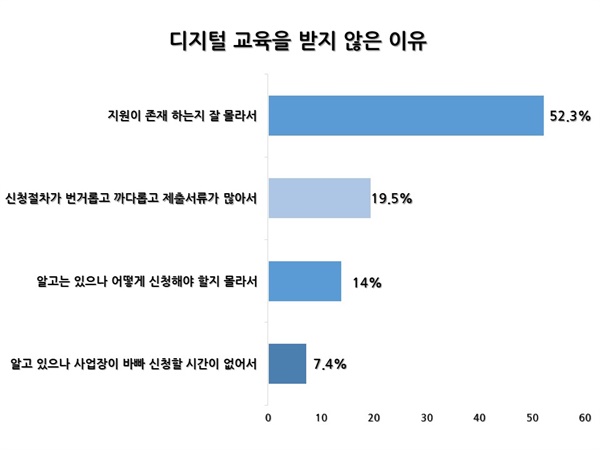 한국법제연구원 연구보고서에 있는 디지털 전환 교육을 받지 않는 이유 조사 결과