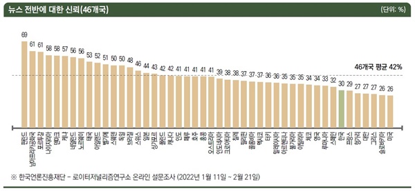 뉴스 전반에 대한 신뢰도를 조사했는데 한국은 30%로 46개국 가운데 40위입니다.1위 핀란드에 비해서는 절반도 되지 않습니다.