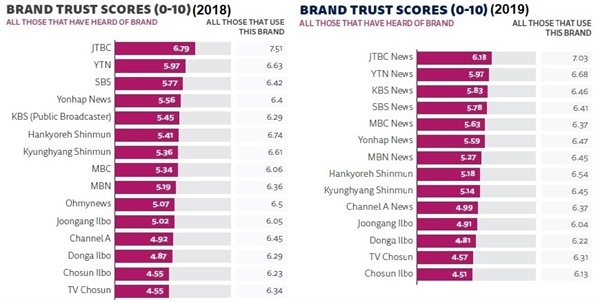 2018년과 2019년 2년 동안 JTBC가 가장 많은 신뢰를 받았고, TV조선과 조선일보가 순위 맨 아래에 위치해 있습니다.