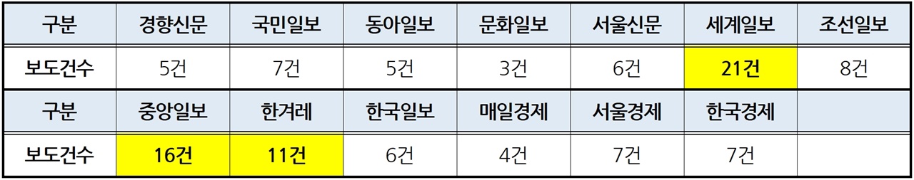 10개 종합일간지·3개 경제일간지 ‘김건희 여사 사적 채용 논란’ 보도건수(6/14~6/21)