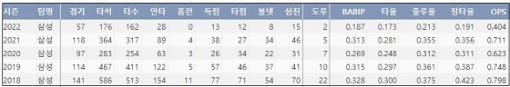  삼성 김헌곤 최근 5시즌 주요 기록 (출처: 야구기록실 KBReport.com)



