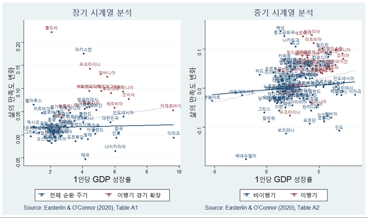 시계열이 경기의 확장 국면만 포함하고 있는 이행기의 과거 사회주의 국가들을 제외하면, 장기로 갈수록 1인당 GDP의 연평균 성장률과 행복의 연평균 변화량은 시계열적 상관이 없다(실선). 장기는 12~39년, 중기는 12~15년의 시계열을 분석. Easterlin, R. A., & O'Connor, K. (2020). The Easterlin Paradox. Available at SSRN 3743147.