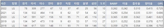  LG 오지환 최근 5시즌 주요 기록 (출처: 야구기록실 KBReport.com)


