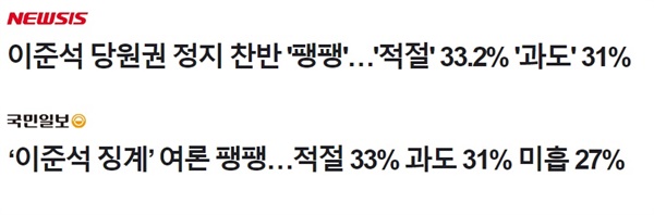 지난 11일 한국사회여론연구소(KSOI)의 여론조사 결과 이준석 대표의 징계가 '적절하다' 혹은 '미흡하다'고 응답해 사실상 징계 찬성 비율이 60% 이상임에도 일부 언론은 '팽팽하다'고 보도했다.