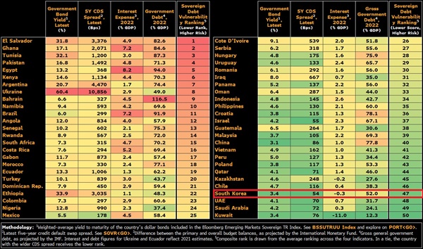 해당 표는 블룸버그 통신이 자의적으로 신흥국 50개국을 선정해 국가 부채 취약성 순위를 선정한 것이다.  한국은 47위로 신흥국 중에서는 산유국들 다음으로 국가 부채에 덜 취약한 국가인 셈이다