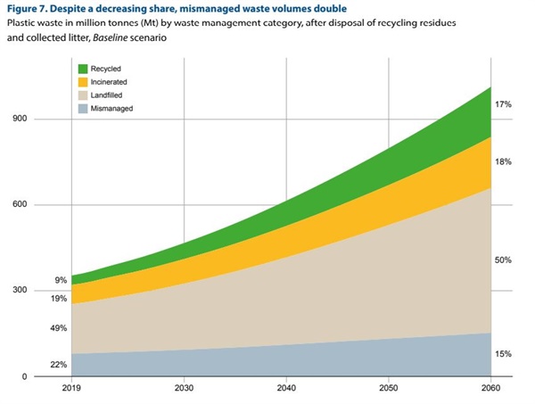 지금 9%에 불과한 재활용률은 2060년에도 17% 로 늘어날 뿐이다. 
(출처: OECD(2022) Global Plastics Outlook_policy highlights)