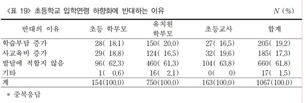 학부모와 교사 대상 조사 결과표. 