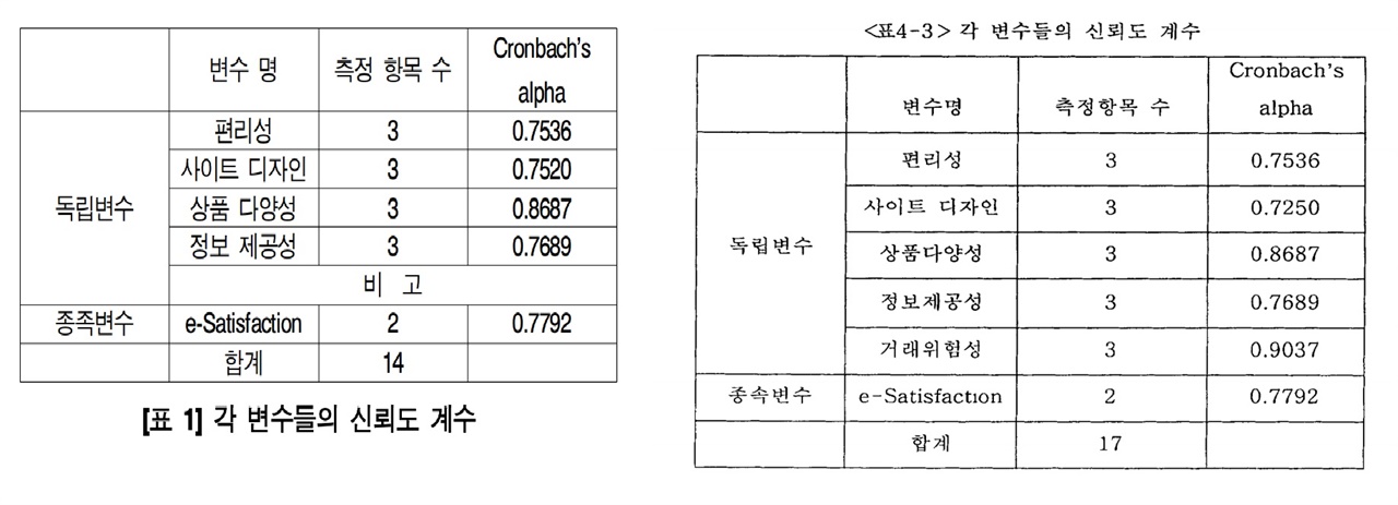왼쪽 표는 김건희 논문에 실린 신뢰도 계수 표, 오른쪽 표는 A 논문에 실린 신뢰도 계수 표다. 다른 데이터임에도 불구하고 신뢰도 계수(Cronbach's alpha)가 소수점 아래 넷째 자리까지 정확히 일치한다. 