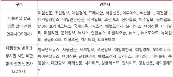 ‘윤석열 대통령 전화 지시’ 보도행태별 언론사 분류(8/9~8/10)