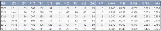  LG 서건창 최근 5시즌 주요 기록 (출처: 야구기록실 KBReport.com)


