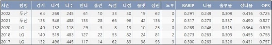  두산 양석환 최근 5시즌 주요 기록 (출처: 야구기록실 KBReport.com)


