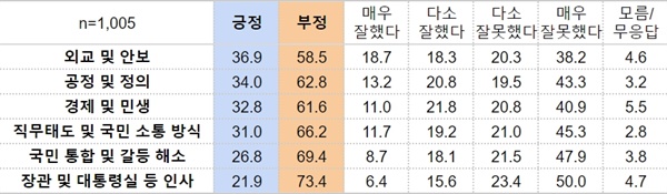 JTBC는 윤석열 대통령 취임 100일 여론조사를 8월 14~15일 양일간 조사해 발표했는데, 영역별 평가를 포함했다. 부정 평가는 '장관 및 대통령실 등 인사'가 가장 높은 비율로 나타났다.