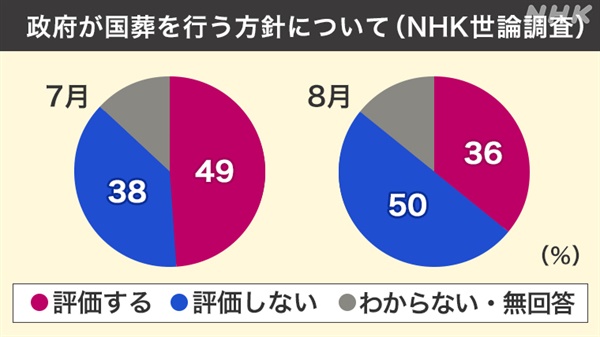 아베 신조 전 일본 총리 국장에 대한 여론 변화를 보도하는 NHK 뉴스 갈무리.