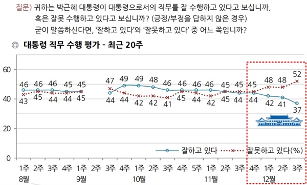 2014년 12월 박근혜 전 대통령 국정 긍정률이 40% 선을 하향 돌파했는데, 당시 청와대 문건으로 인한 논란이 불거졌다.