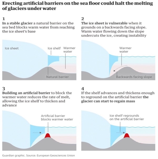 해저 인공 장벽의 원리는 다음과 같다. 1. 안정된 빙하에서는 해저에 있는 자연 장벽이 따뜻한 물로부터 빙상을 차단한다. 2. 역방향 경사면을 따라 흘러내리는 따뜻한 물이 빙붕을 깎아내려 불안정한 상태로 만든다. 3. 따뜻한 물을 차단하기 위한 인공 장벽을 건설하면 얼음이 녹는 속도가 줄어들어 빙붕이 두꺼워지고 바다까지 길게 이어질 시간을 벌어준다. 4. 만약 빙붕이 길게 이어져 인공 장벽 위까지 도달할 수 있을 정도로 두꺼워진다면 빙하는 다시 질량을 회복하기 시작한다. 
