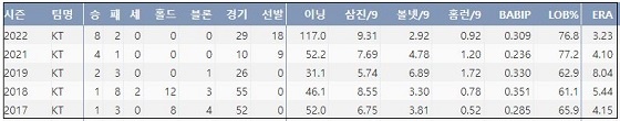  KT 엄상백 최근 5시즌 주요 기록 (출처: 야구기록실 KBReport.com)


