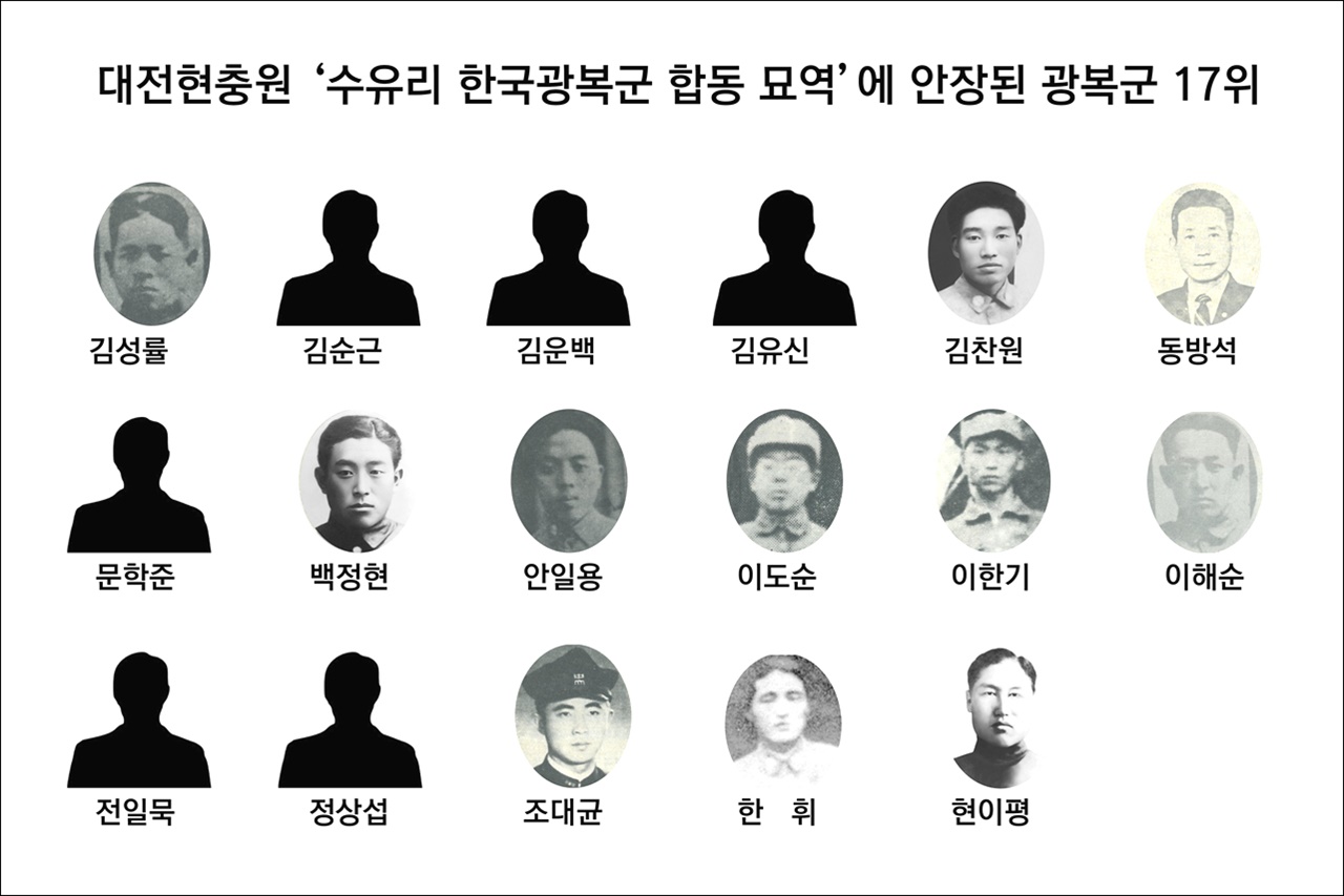 대전현충원 '수유리 한국광복군 합동 묘역'에 안장된 광복군 17위 