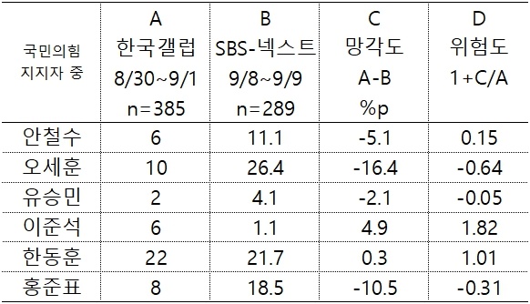 한국갤럽의 비보조 최초 상기 선호도와 SBS-넥스트리서치의 보조 적합도의 격차로 망각도를 추산해봤다.