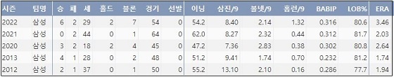  삼성 오승환 최근 5시즌 주요 기록 (출처: 야구기록실 KBReport.com)


