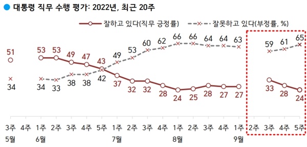 한국갤럽이 9월 27~29일 조사한 결과, 윤석열 대통령 직무 수행 긍정률은 4%P 하락한 24%로 나타났다.
