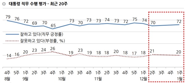 베이징 혼밥, 의전 홀대 논란이 있었던 2017년 12월을 전후한 한국갤럽의 조사결과에서 긍정률의 변화는 보이지 않는다.