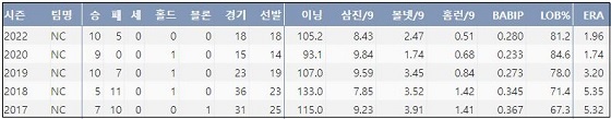  NC 구창모 최근 5시즌 주요 기록 (출처: 야구기록실 KBReport.com)


