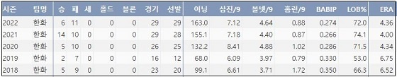  한화 김민우 최근 5시즌 주요 기록 (출처: 야구기록실 KBReport.com)

