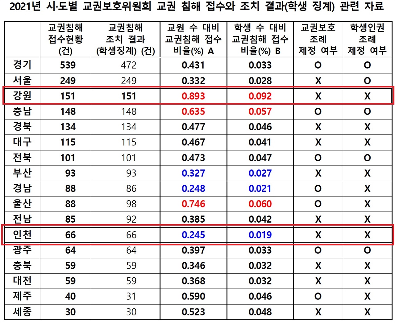 강득구 의원은 지난 9월 25일 2021년 교권보호위원회에 접수된 학생에 의한 교권 침해 건수와 조치 결과(학생 징계) 건수 통계만을 발표했다.
이 숫자들이 어떤 의미인지를 조금 더 이해하기 쉽게 ‘시·도별 학생수 대비 교권 침해 접수 건수 비율’과 ‘시·도별 교원수 대비 교권 침해 접수 건수 비율’을 추가로 조사하여 하나의 표로 만들었다.
일부 지역(울산, 전남)의 경우 접수 건수보다 조치 결과 건수가 많은데, 이에 대한 설명은 없다.