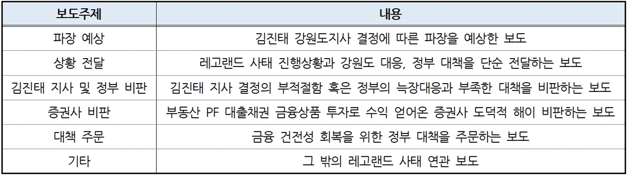 ‘레고랜드 사태’ 관련 신문 지면기사 보도주제 분류(9/29~10/27)
