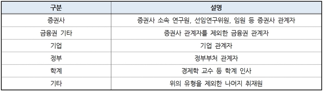 ‘레고랜드 사태’ 관련 신문 지면기사 취재원 분류(9/29~10/27)