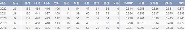  유강남의 최근 5시즌 타격 주요 기록 (출처=야구기록실,KBReport.com)？