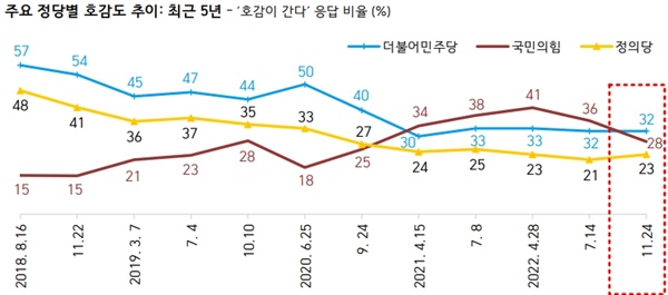한국갤럽의 정당별 호감도 추이를 보면 11월 4주에 주요 3개 정당의 호감도는 수렴하고 있는 것처럼 보인다.