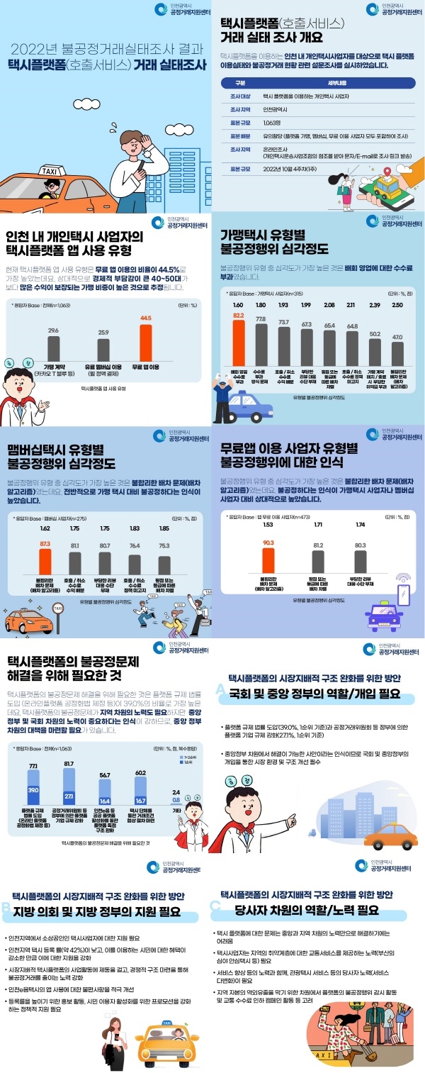    '2022년 인천광역시 택시플랫폼 거래실태조사 결과' 인포그래픽.