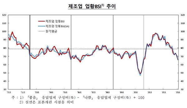 한국은행이 27일 발표한 2023년 1월 기업경기실사지수(BSI) 중 제조업 업황 BSI 추이 그래프. 제조업 1월 업황BSI는 66으로 전 월에 비해 5p 하락하였으며, 다음달 업황전망BSI(65)도 전 월에 비해 3p 하락.