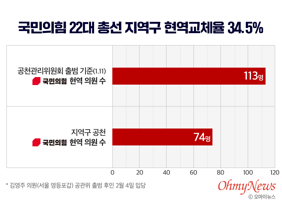 국민의힘 22대 총선 지역구 현역교체율 34.5%