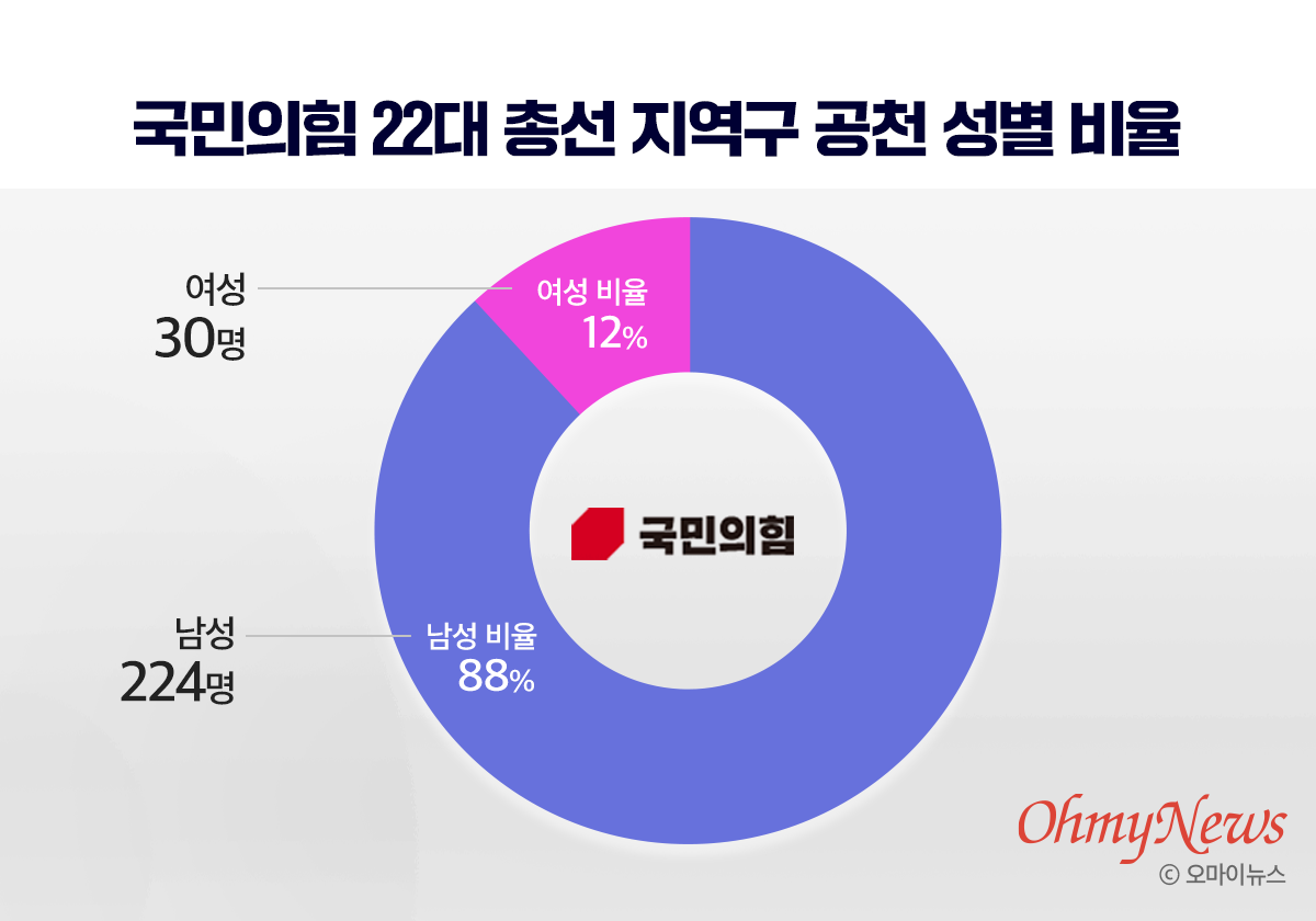 국민의힘 22대 총선 지역구 공천 성별 비율