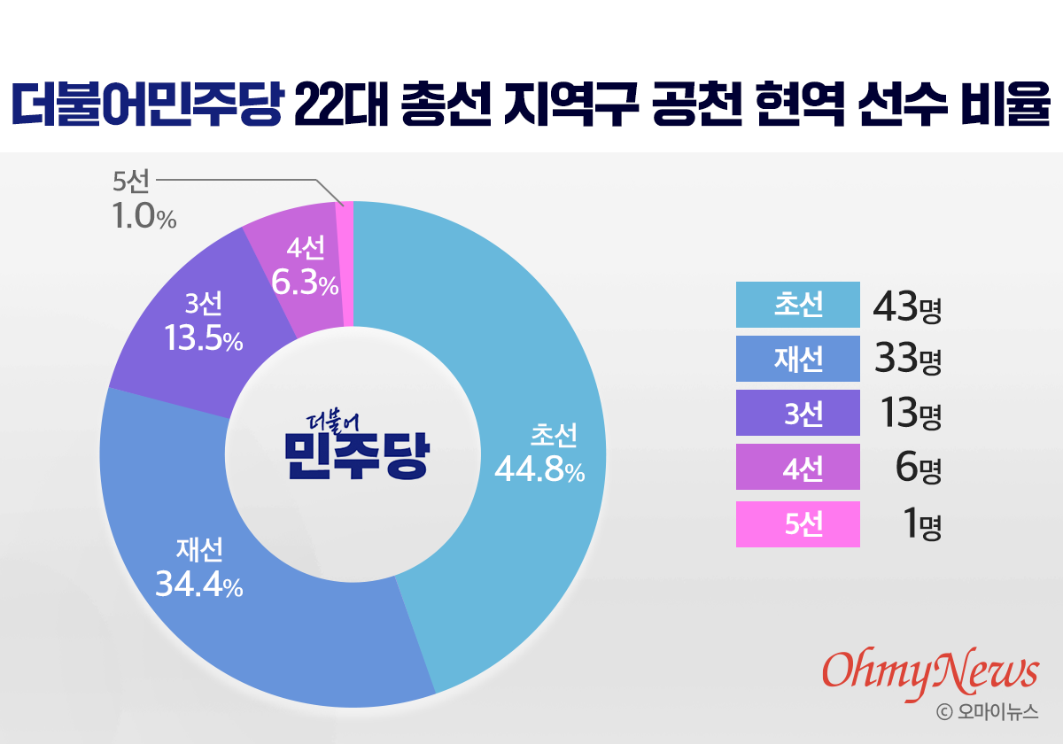 더불어민주당 22대 총선 지역구 공천 현역 선수 비율