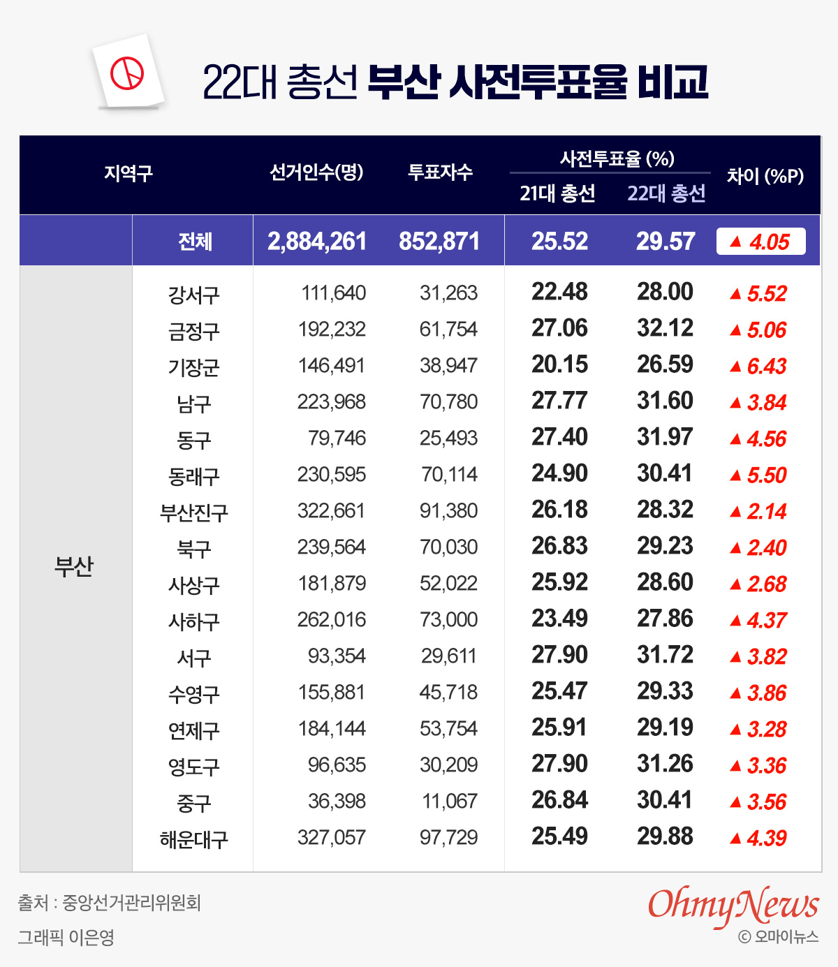 22대 국회의원 총선거, 부산 사전투표율 비교