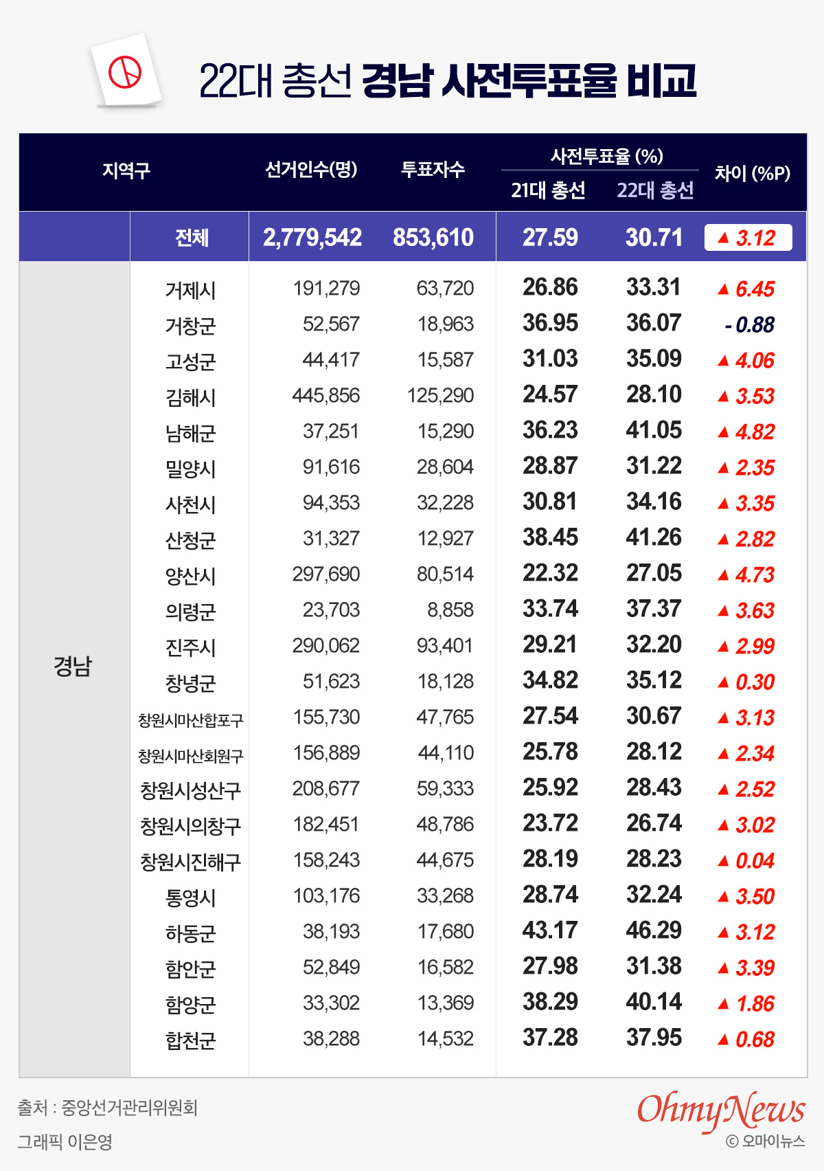 22대 국회의원 총선거, 경남 사전투표율 비교