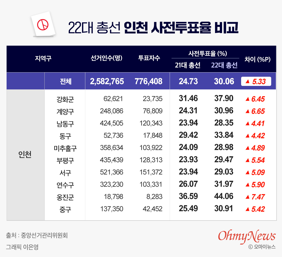 22대 국회의원 총선거, 인천 사전투표율 비교