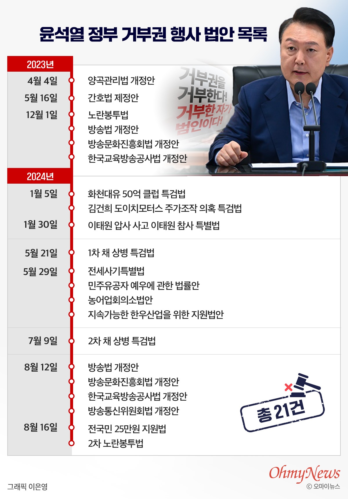 윤석열 정부 거부권 행사 법안 목록 21건