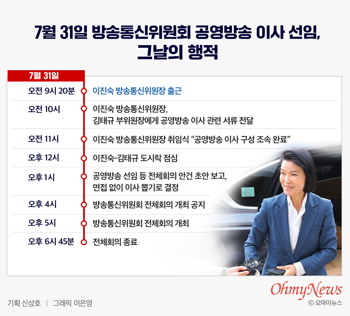 7월 31일 방송통신위원회 공영방송 이사 선임, 그날의 행적