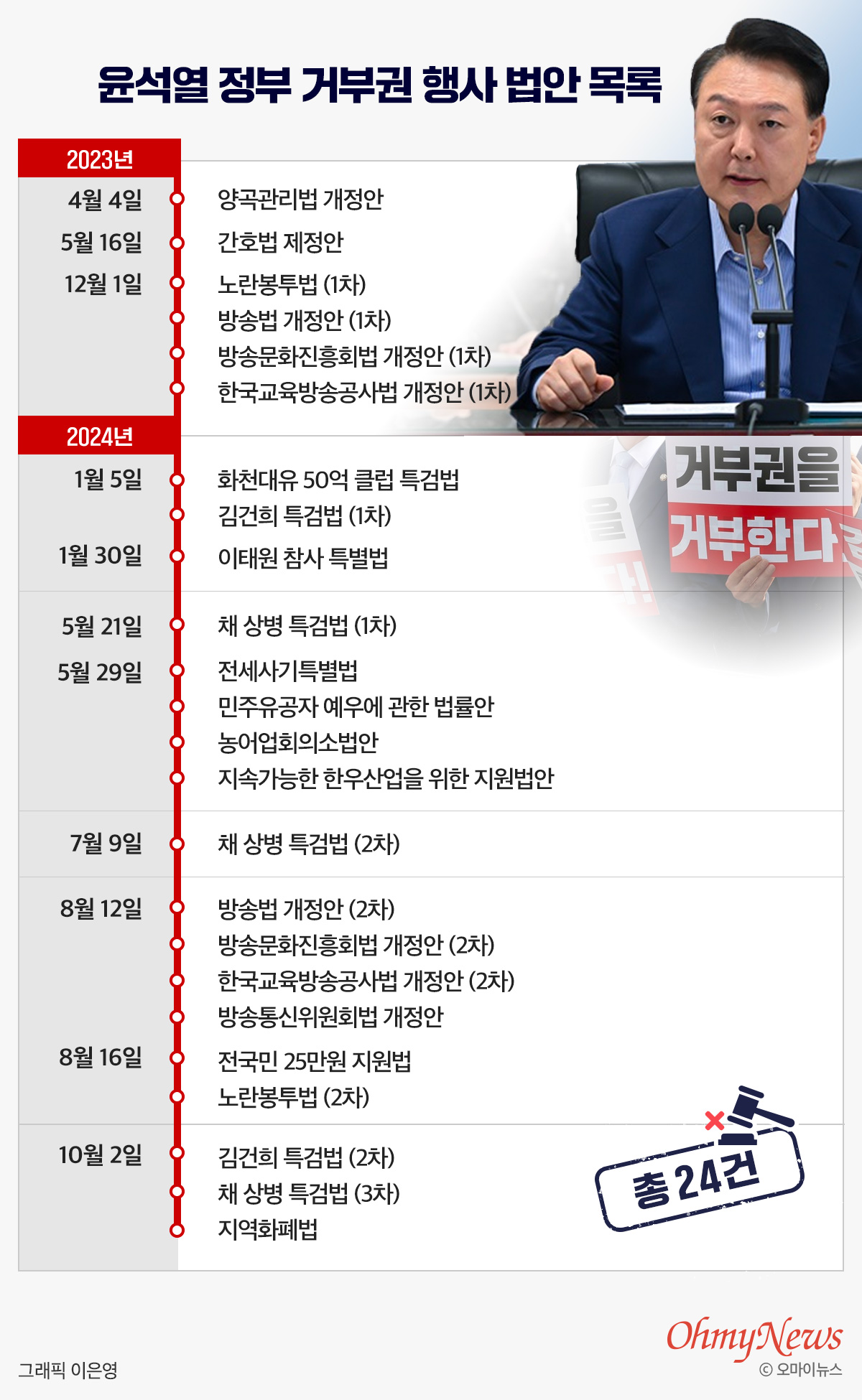 윤석열 정부 거부권 행사 법안 목록 24건 