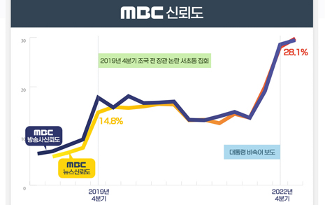 '바이든 날리면' MBC 신뢰도 급등, 손석희 빠진 JTBC 내리막길