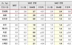 세계 성장 전망 상향한 OECD, 한국 성장률은 1.5%로 낮춰