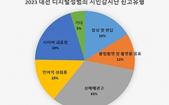 대전 시민감시단, 3개월간 디지털성범죄 1591건 적발 신고