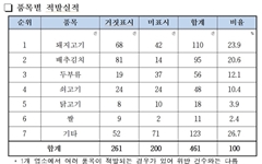 추석 명절 '농식품 원산지 표시' 위반 386개소 적발